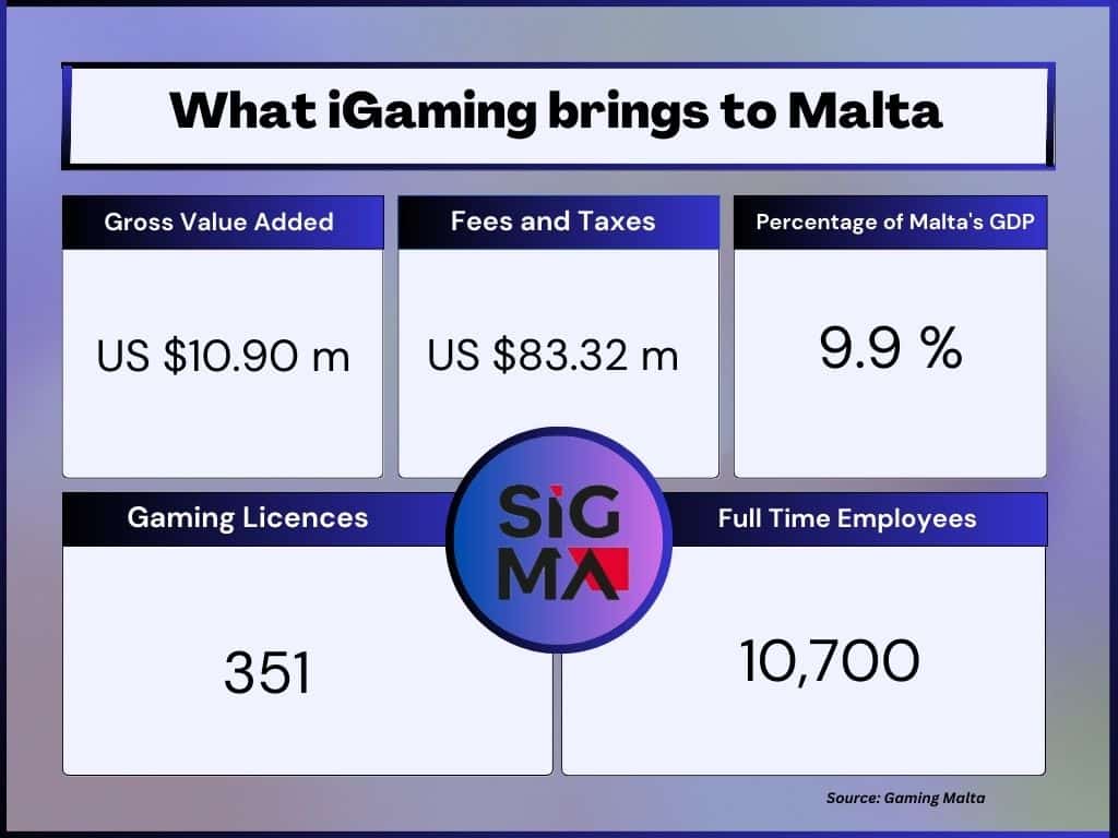 What iGaming brings to Malta